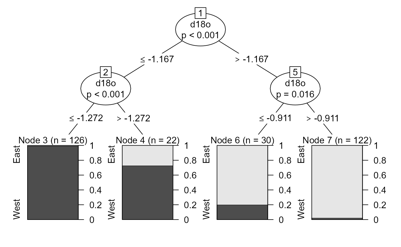 CTREE classification results for mixed stock analysis