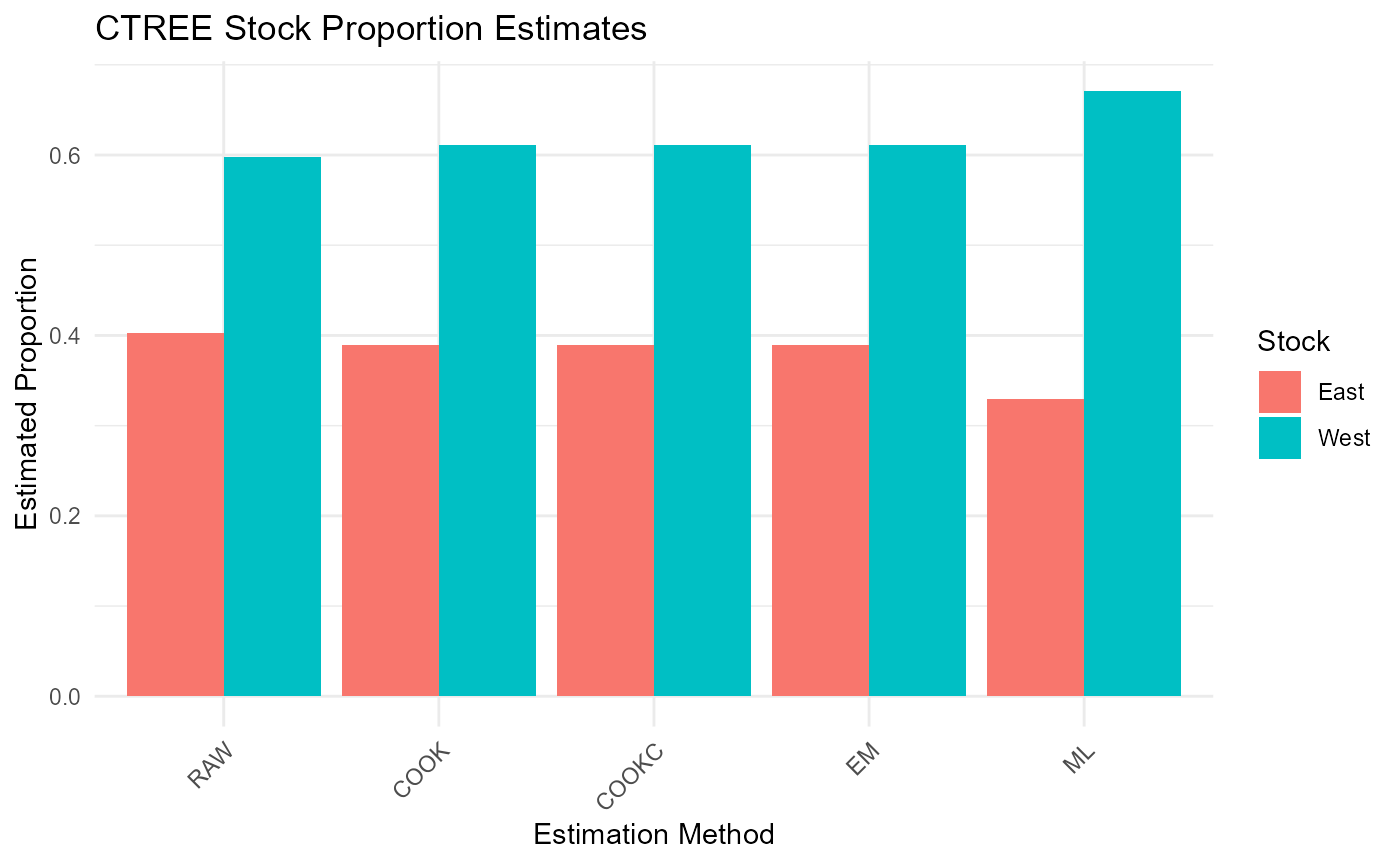 CTREE classification results for mixed stock analysis