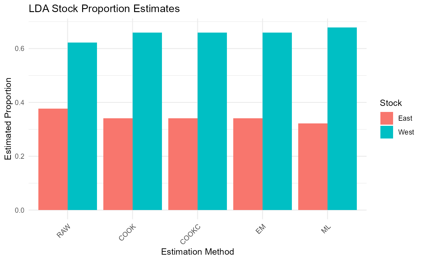 LDA classification results for mixed stock analysis