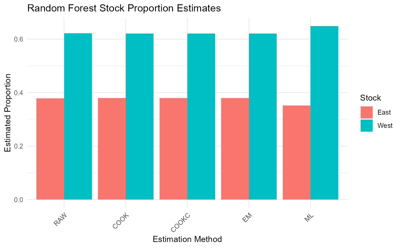 Random Forest classification results for mixed stock analysis