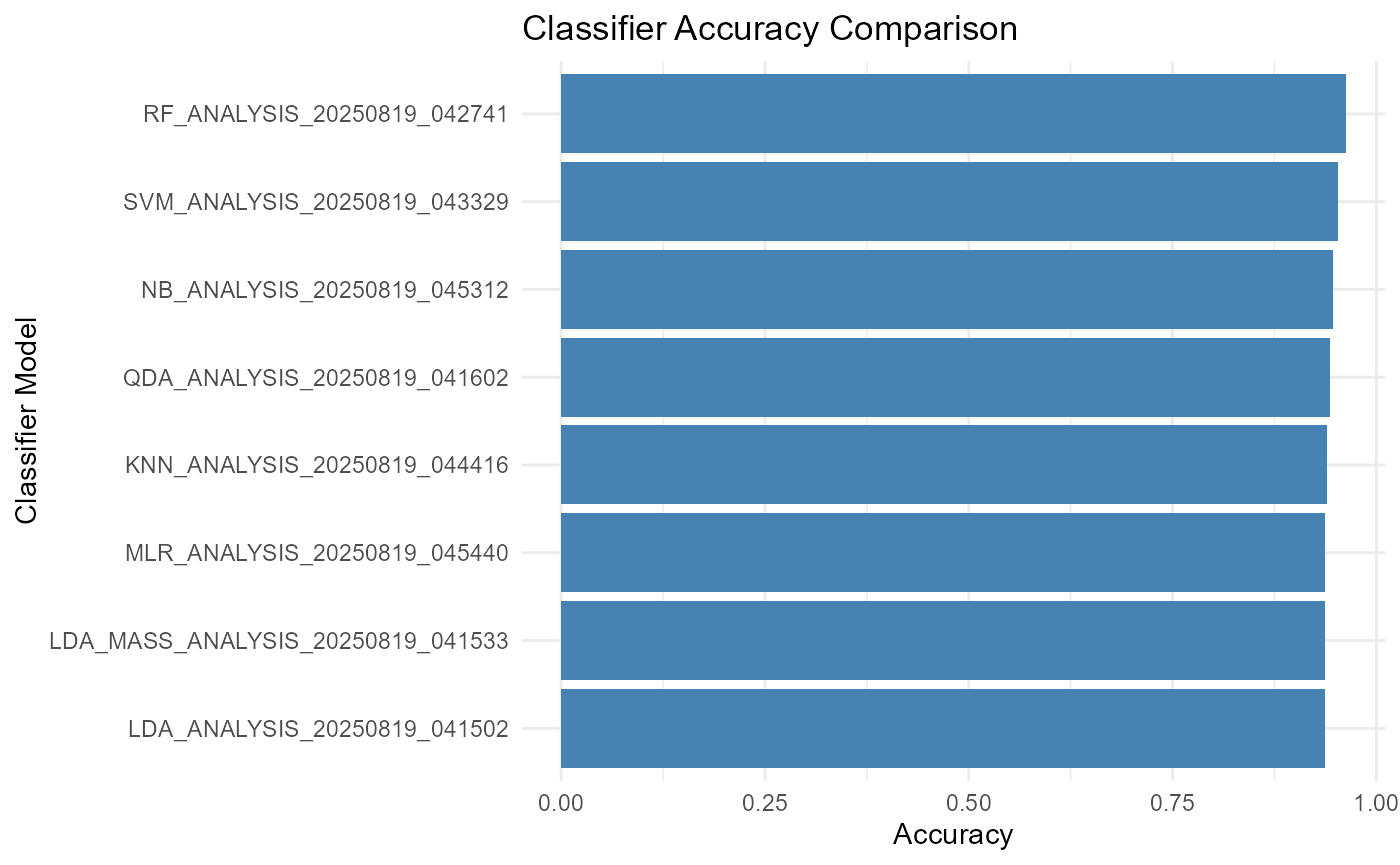 Accuracy and Kappa for Each Model