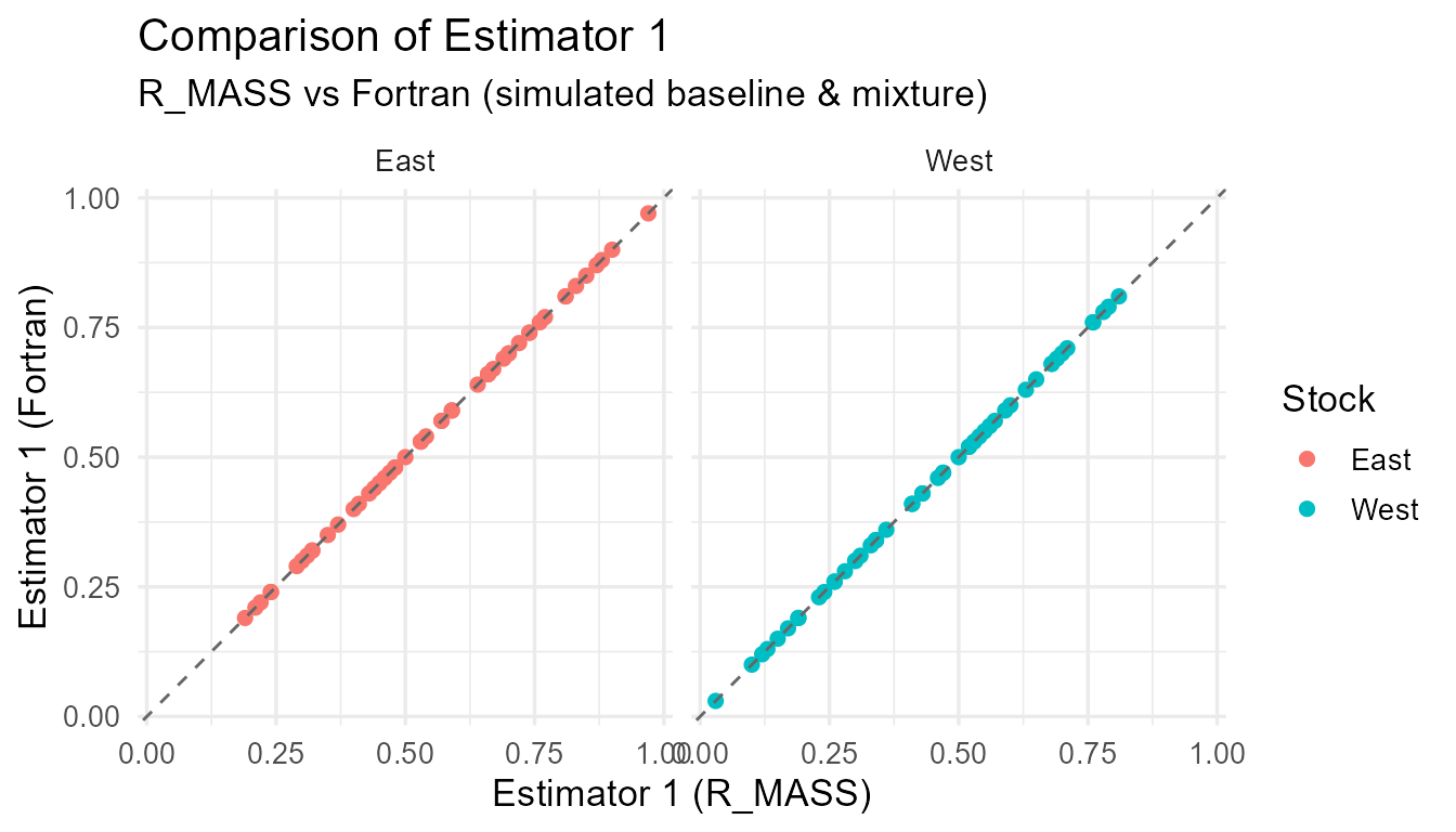 Comparison of R_MASS vs Fortran estimates for each estimator
