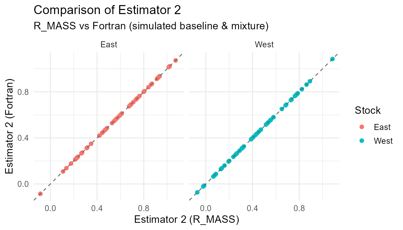 Comparison of R_MASS vs Fortran estimates for each estimator