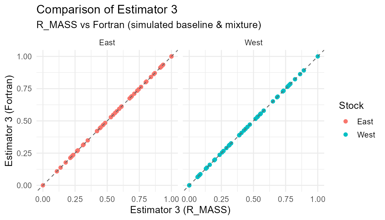 Comparison of R_MASS vs Fortran estimates for each estimator