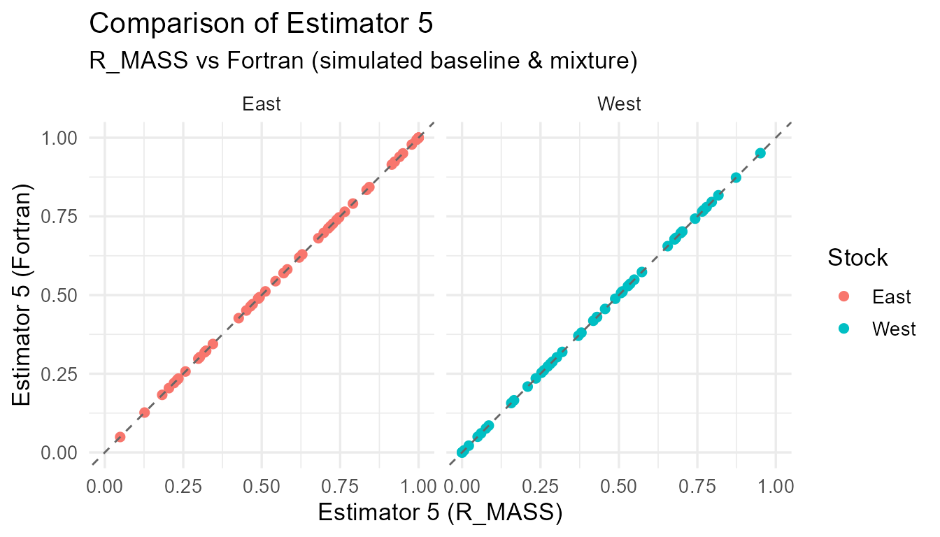 Comparison of R_MASS vs Fortran estimates for each estimator