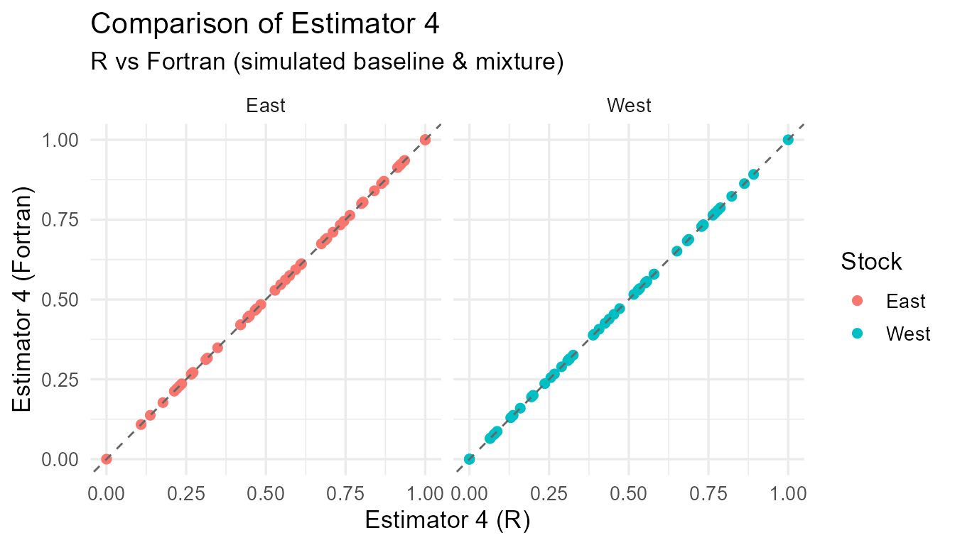Comparison of R vs Fortran estimates for each estimator