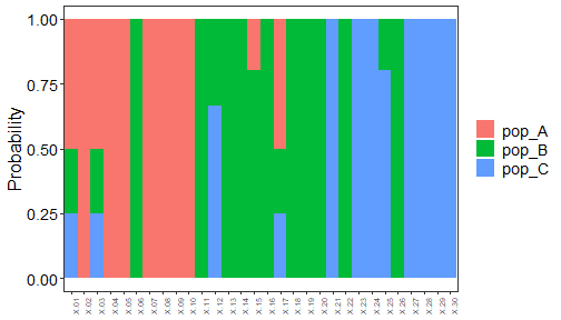 Assignment using integrated data and decision tree