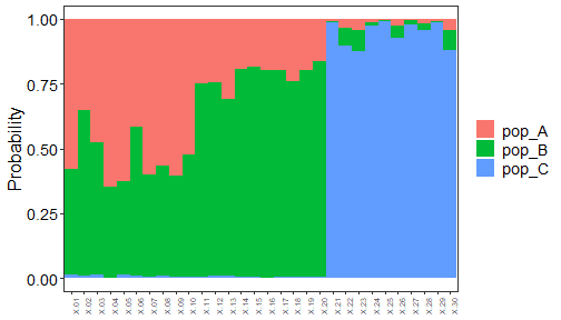 Assignment using genetic data and naive Bayes