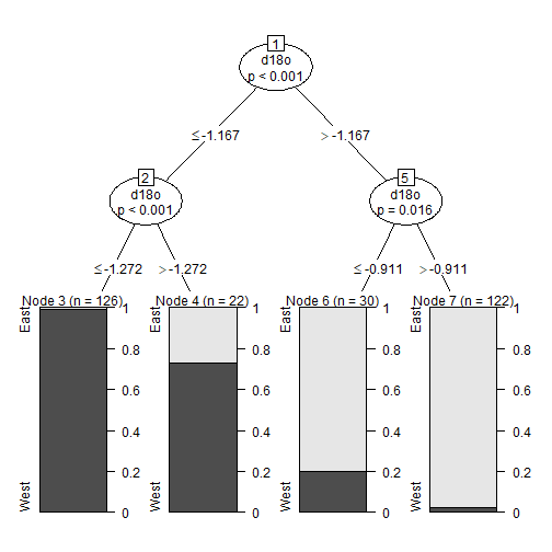 CTREE classification results for mixed stock analysis