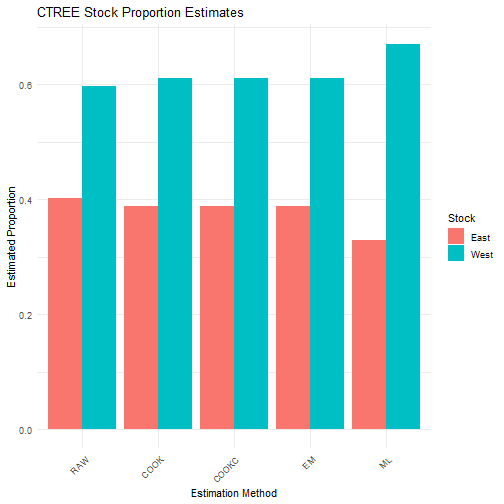 CTREE classification results for mixed stock analysis