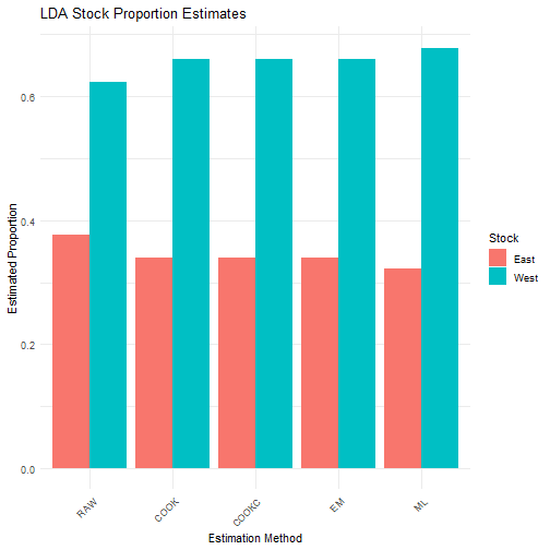 LDA classification results for mixed stock analysis
