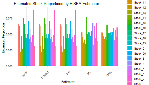 Analyzing complex mixed-stock fisheries with 20 stocks