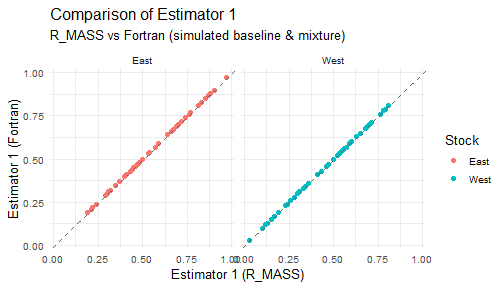 Comparison of R_MASS vs Fortran estimates for each estimator