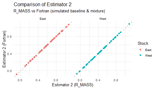 Comparison of R_MASS vs Fortran estimates for each estimator
