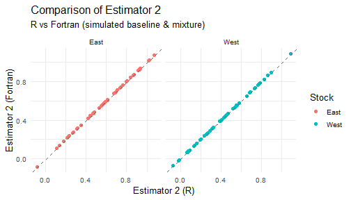 Comparison of R vs Fortran estimates for each estimator