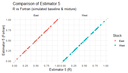 Comparison of R vs Fortran estimates for each estimator