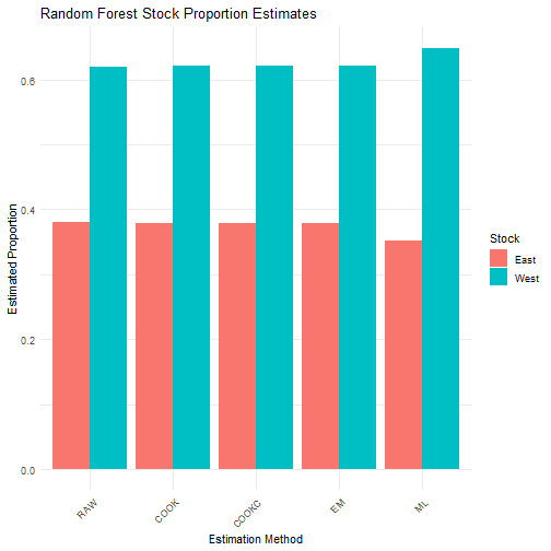Random Forest classification results for mixed stock analysis