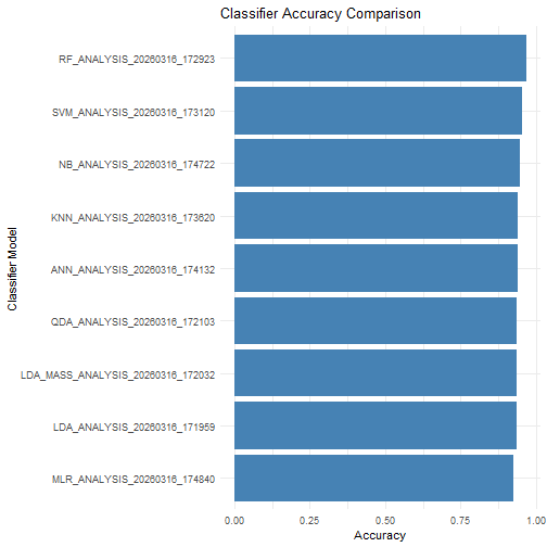 Accuracy and Kappa for Each Model