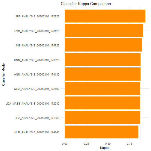 Accuracy and Kappa for Each Model