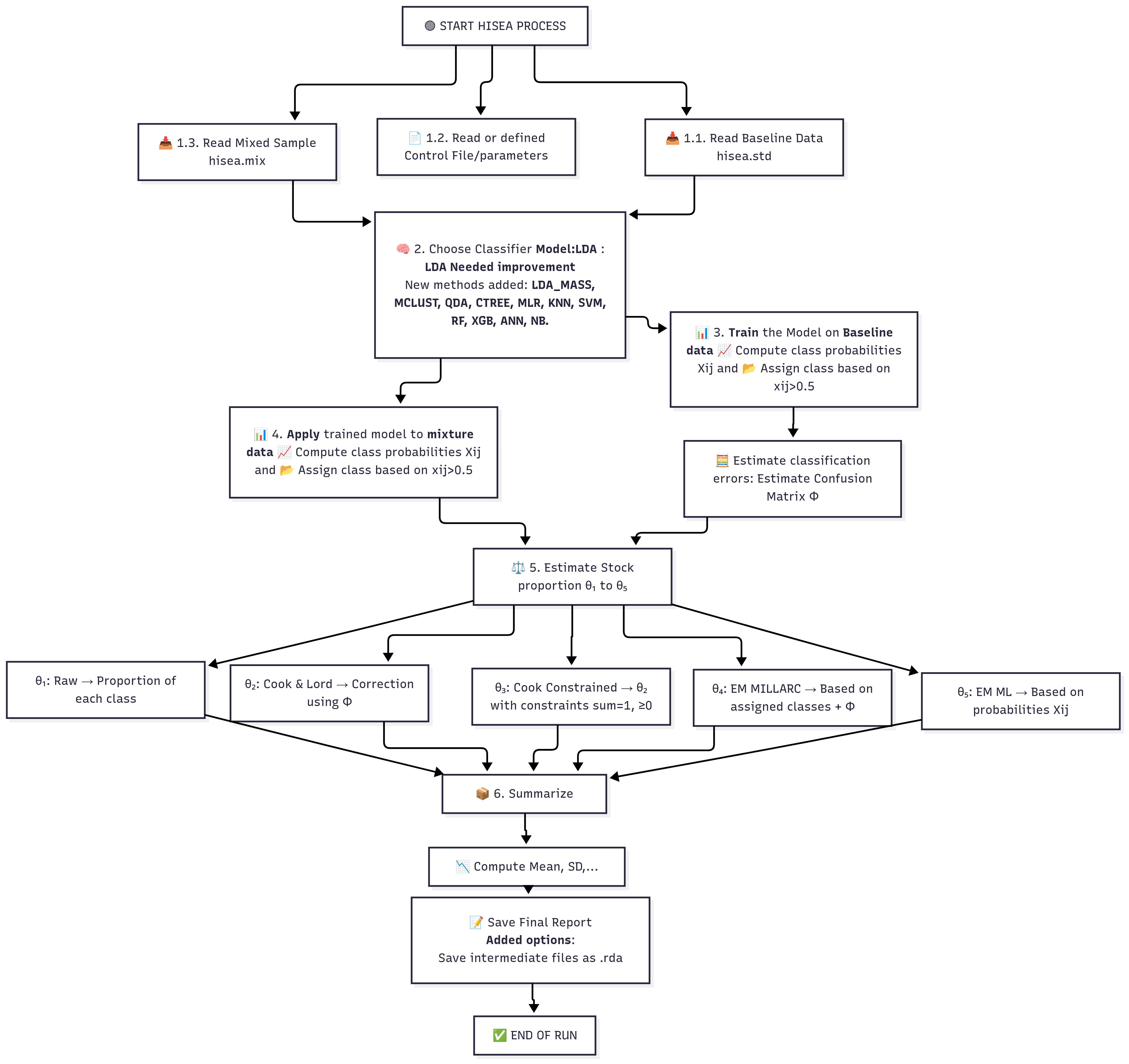 HISEA workflow diagram